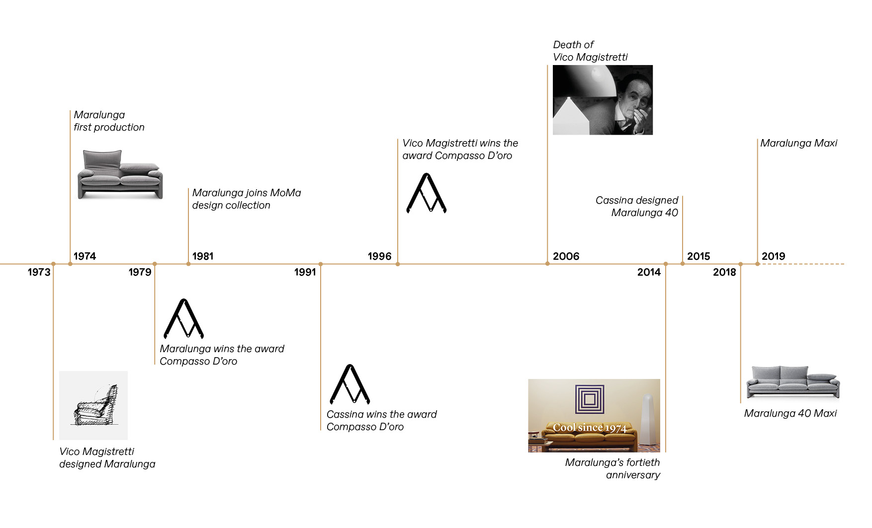 Cassina Maralunga sofa and timeline events