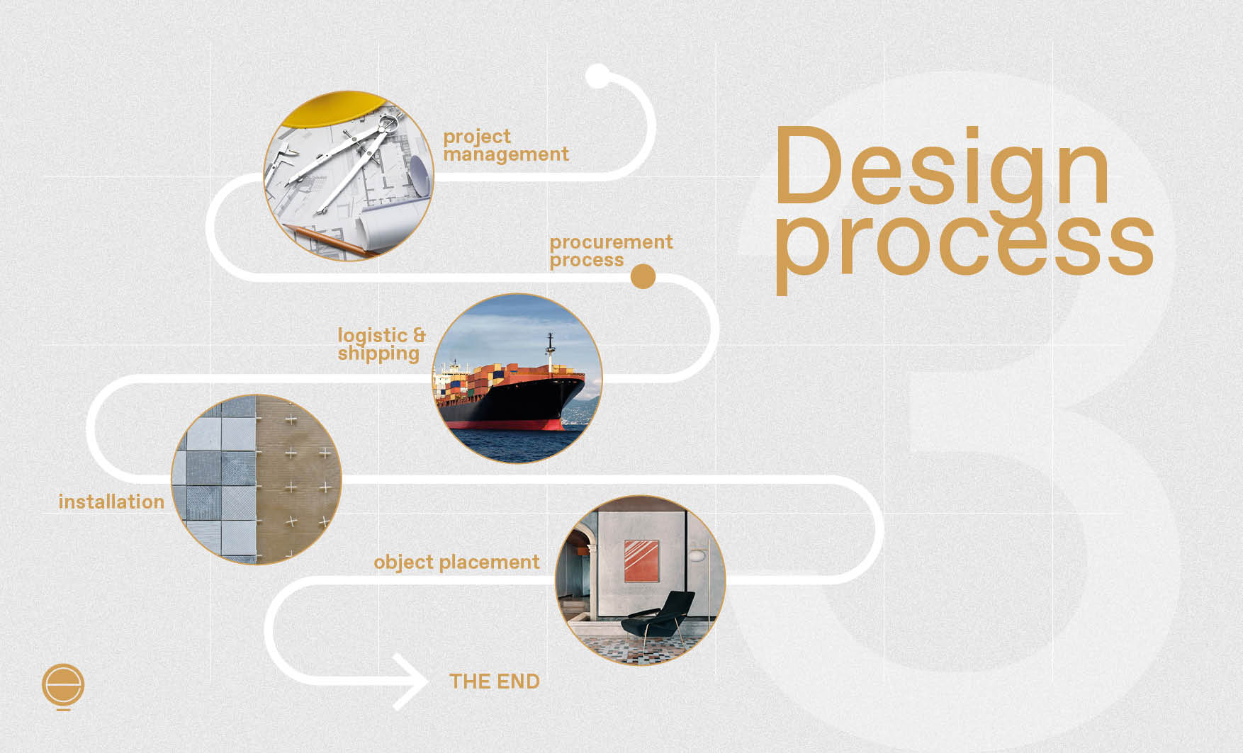 Interior Design Consultation Process Map Phase 3 Esperiri Milano 