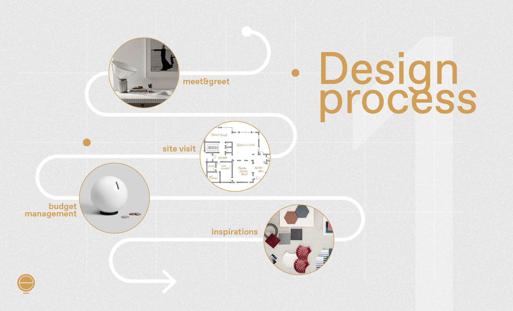Start your journey discovering the interior design process steps in the first map